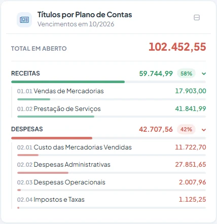 Títulos em aberto separados por plano de contas